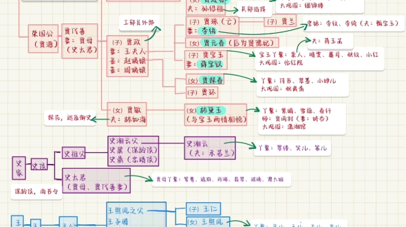 [图]这个暑假又在看《红楼梦》，人物关系依旧是剪不断理还乱，于是，根据自己的喜好整理了一下，喜欢的朋友收藏哈！纯属个人爱好，有不对的地方欢迎指正！#红楼梦人物关系图