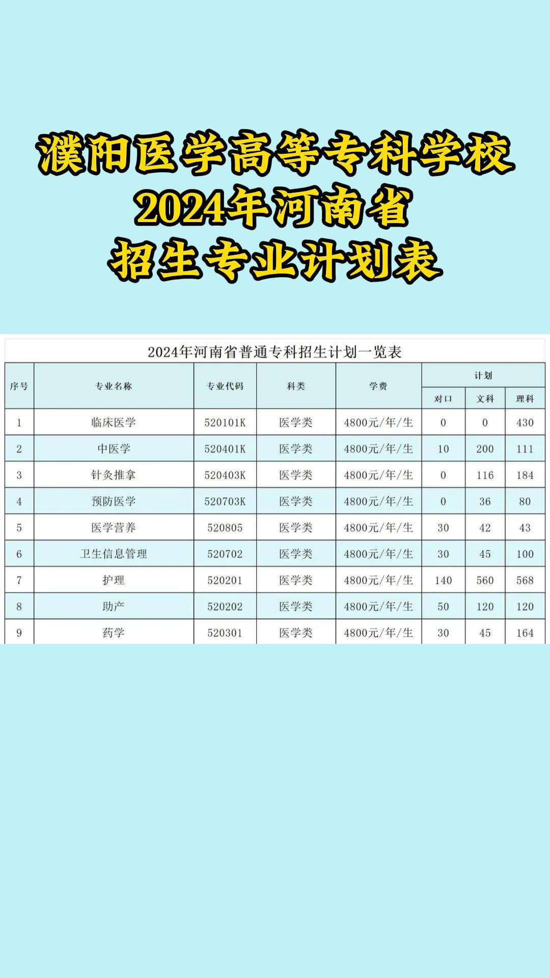 濮阳医学高等专科学校2024年河南省招生专业计划表#濮阳医学高等专科学校#学校哔哩哔哩bilibili