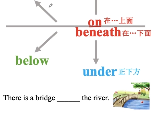 一张图记住六个方位介词哔哩哔哩bilibili