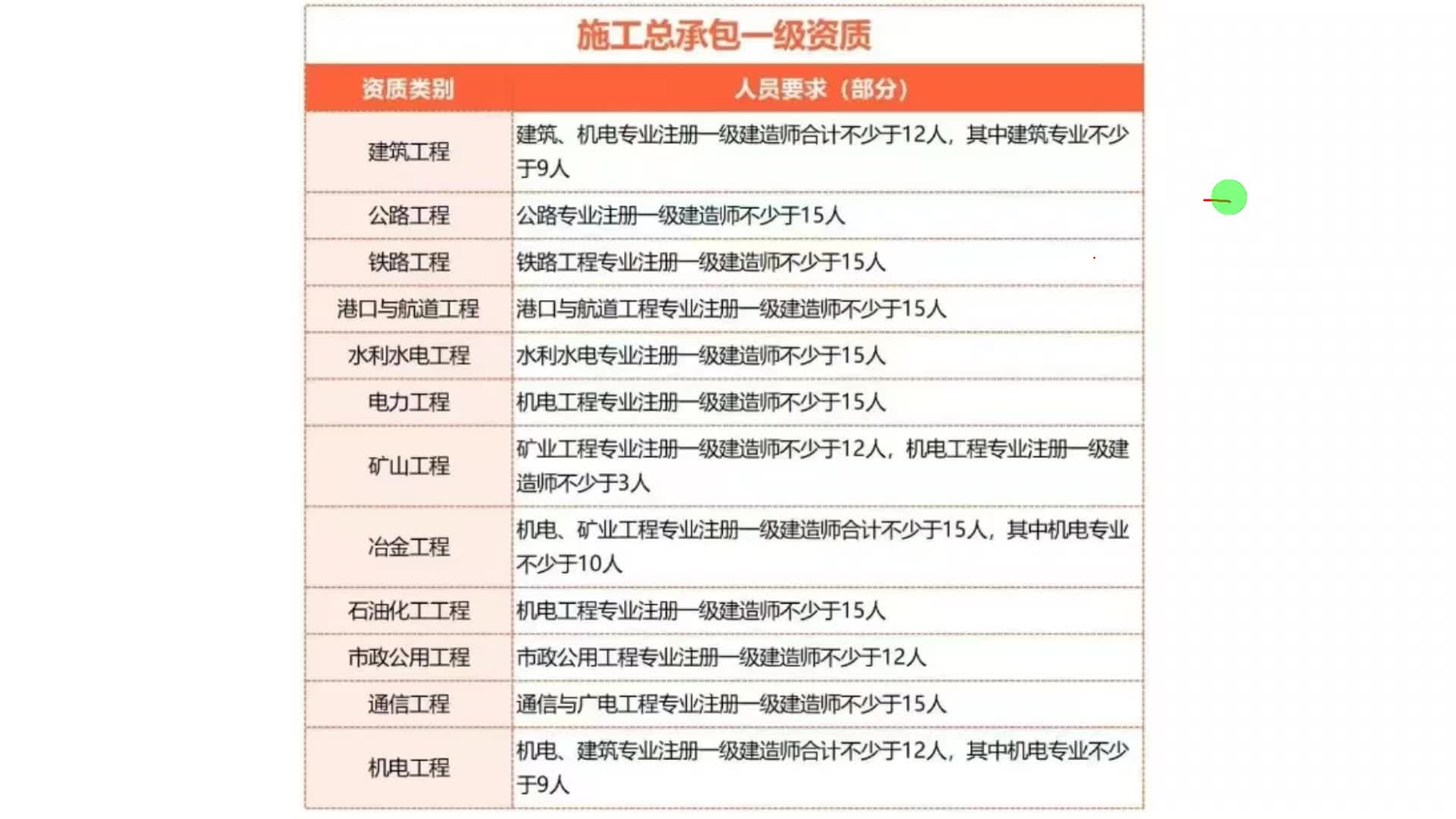 一建新资质要求人员数量,考什么专业最好?哔哩哔哩bilibili