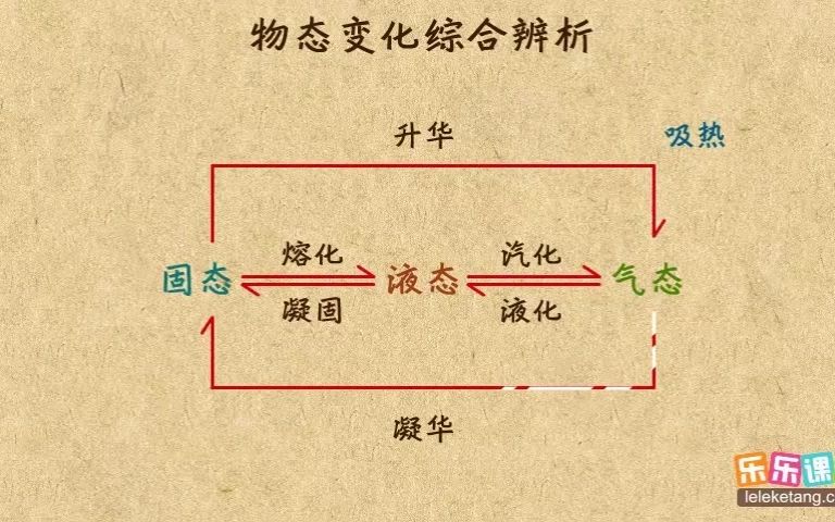 [图]第18章总结 物态变化综合辨析