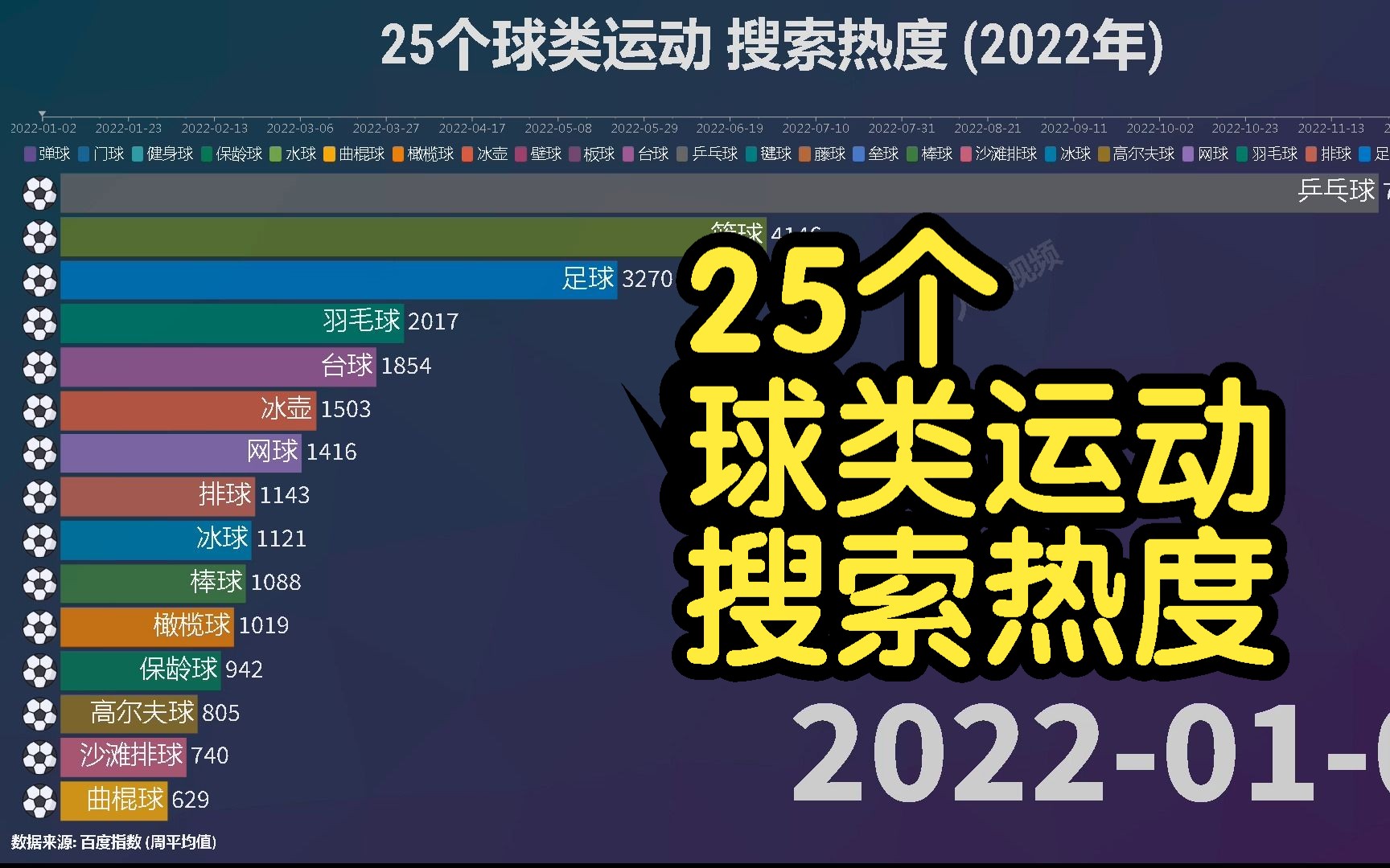 [图]25个球类运动 搜索热度 (2022年), 你最喜欢哪个运动项目呢?