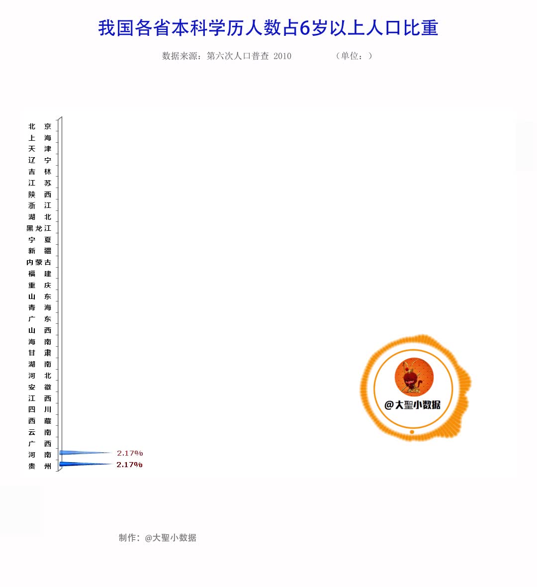 我国各省本科学历人数占人口比例情况哔哩哔哩bilibili