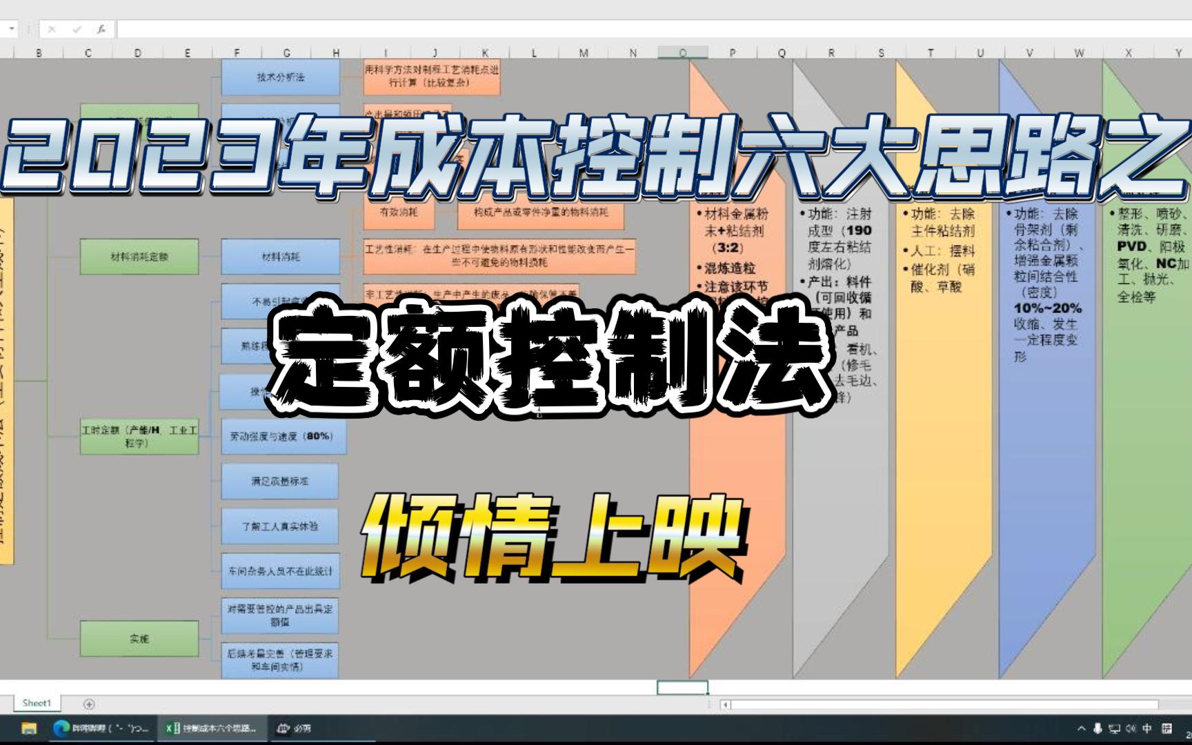 成本控制(降本)六大思路之定额法哔哩哔哩bilibili