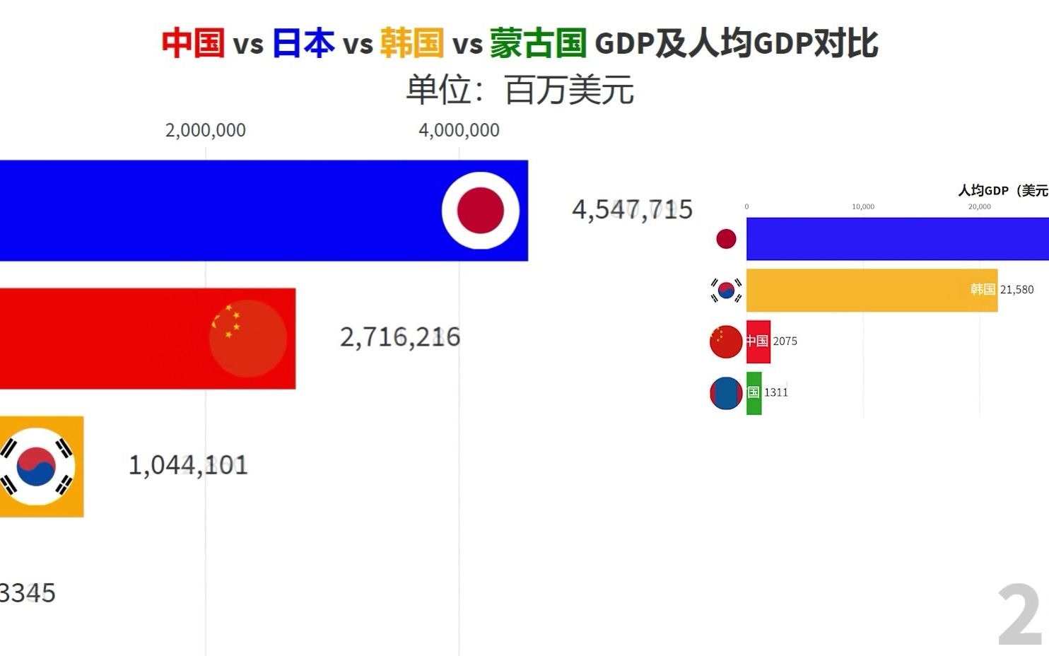 中、日、韩、蒙历年GDP及人均GDP对比哔哩哔哩bilibili