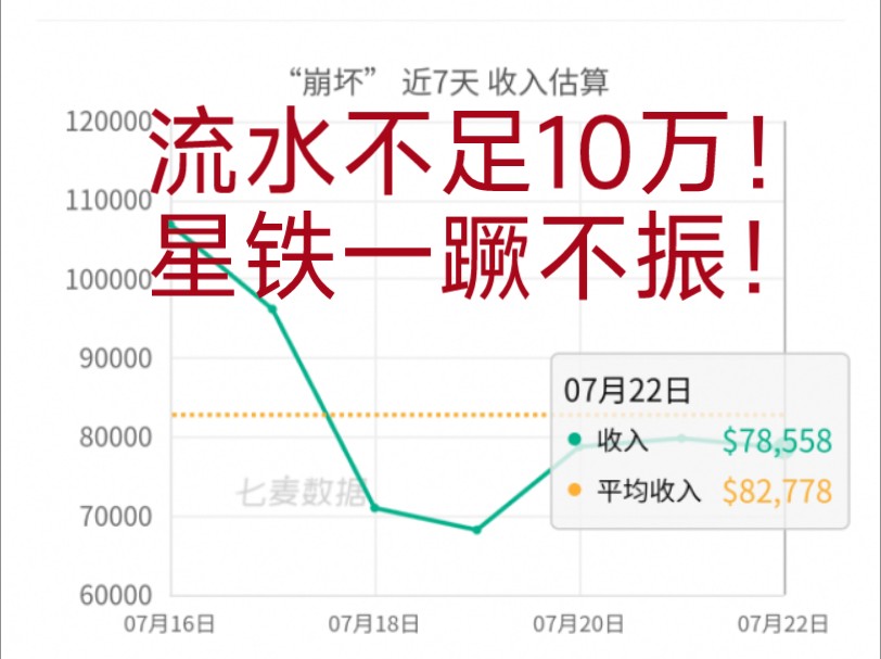 星铁一蹶不振!日流水不足10万!辉煌历史恐成过去式?哔哩哔哩bilibili