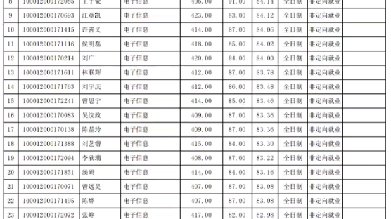 北京大学软件与微电子学院2022年录取名单哔哩哔哩bilibili