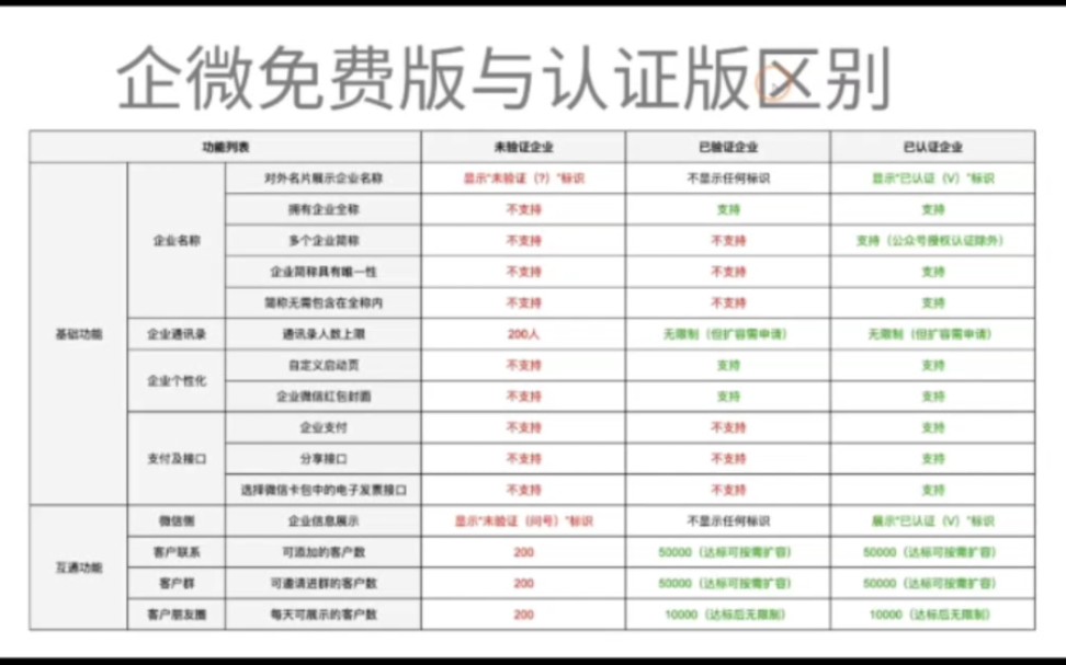 企业微信收费多少钱一年,免费和认证版功能区别哔哩哔哩bilibili