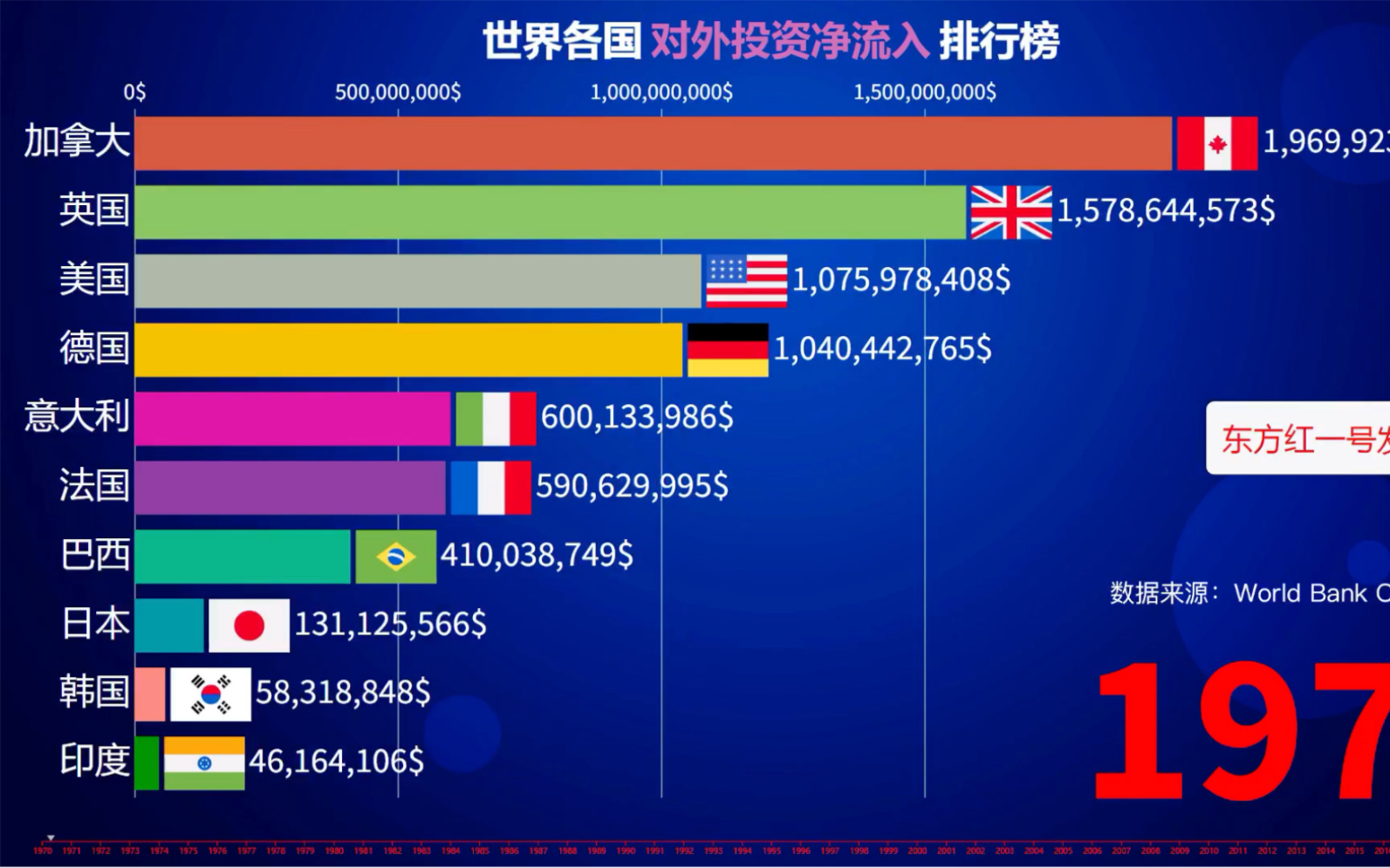 世界各国对外投资净流入总额排行榜哔哩哔哩bilibili