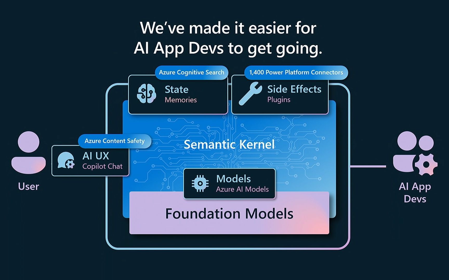 使用语义内核 semantic kernel 构筑 ai 方案