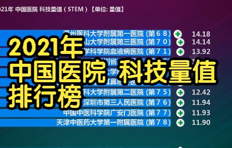 2021年 中国医院 科技量值 排行榜, 覆盖全国1641家三级医院哔哩哔哩bilibili