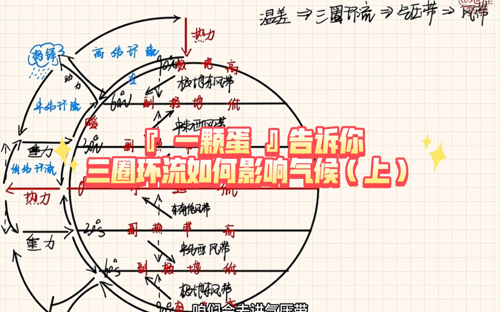 三圈环流主要形成5种气候类型,一颗蛋搞定,根本不用背!哔哩哔哩bilibili