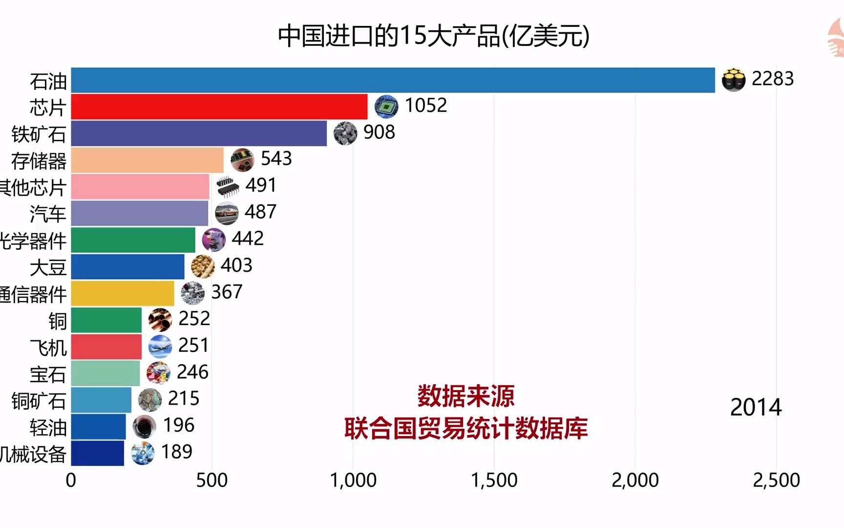 中国进口的前15大产品哔哩哔哩bilibili