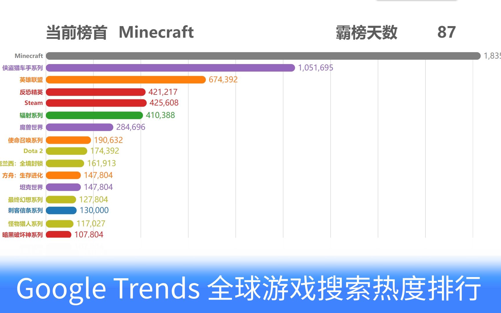 「数据可视化」近5年最热游戏搜索排行(Google Trends榜)哔哩哔哩bilibili