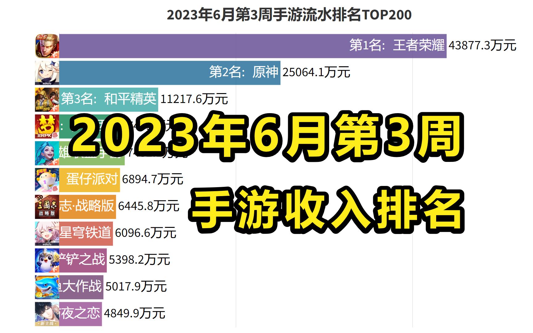 2023年6月第3周手游流水收入排名TOP200【数据可视化】手机游戏热门视频