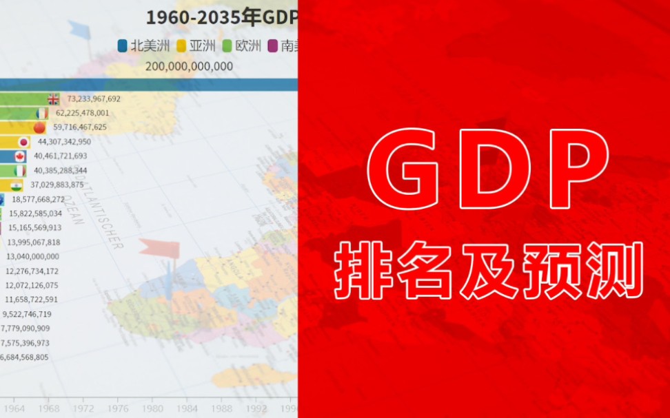 2020最新世界GDP排名前20名和至2035年预测,见证大国崛起之路.哔哩哔哩bilibili