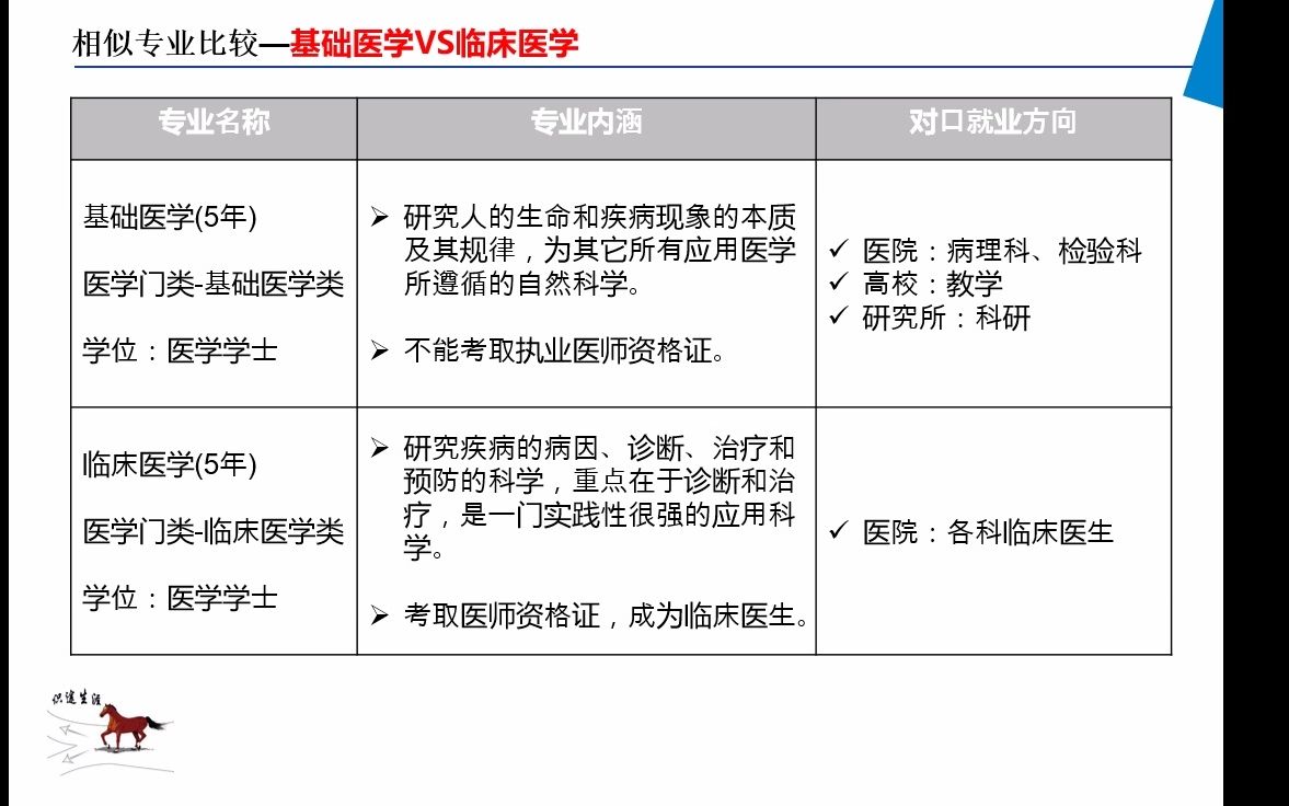 [图]基础医学VS临床医学