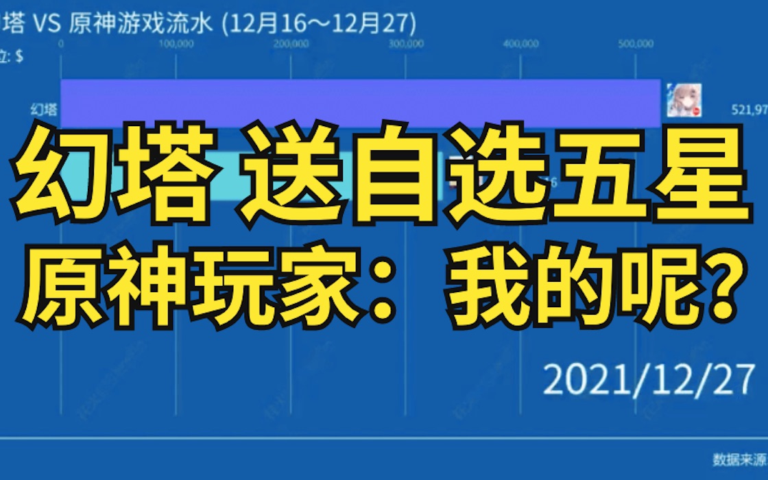 【游戏收入榜】原神流水超幻塔要等2.4? 原神玩家:甜甜花也行原神