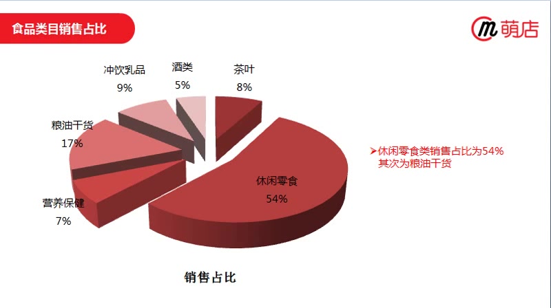 [图]食品类目的玩法特点