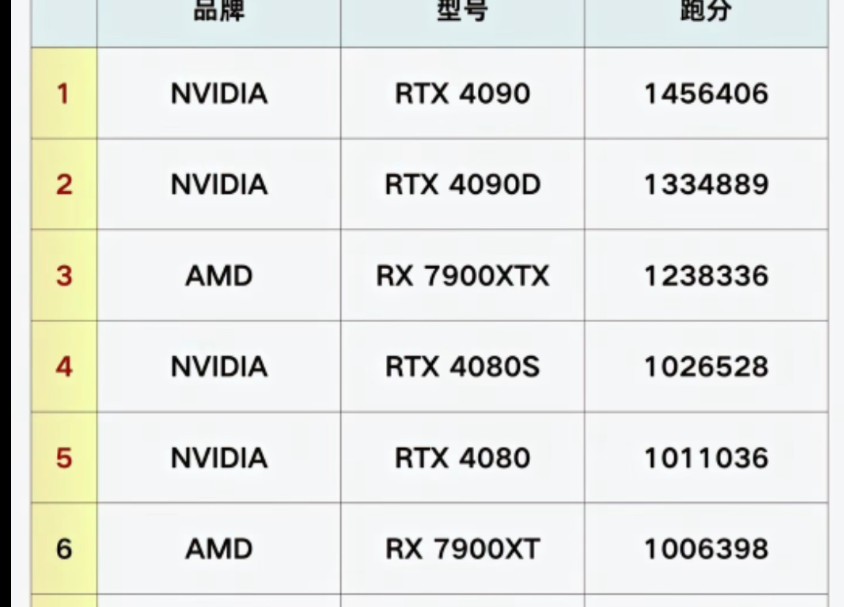 十月最新显卡跑分排行哔哩哔哩bilibili