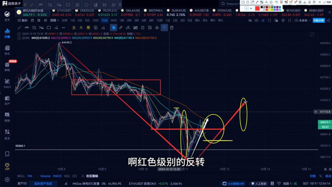 10.11 btc,eth,ondo,people,gala,bigtime,sushi,ai,dydx币种走势分析哔哩哔哩bilibili