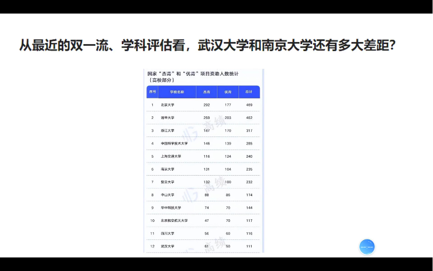 从最近的双一流、学科评估看,武汉大学和南京大学还有多大差距?哔哩哔哩bilibili