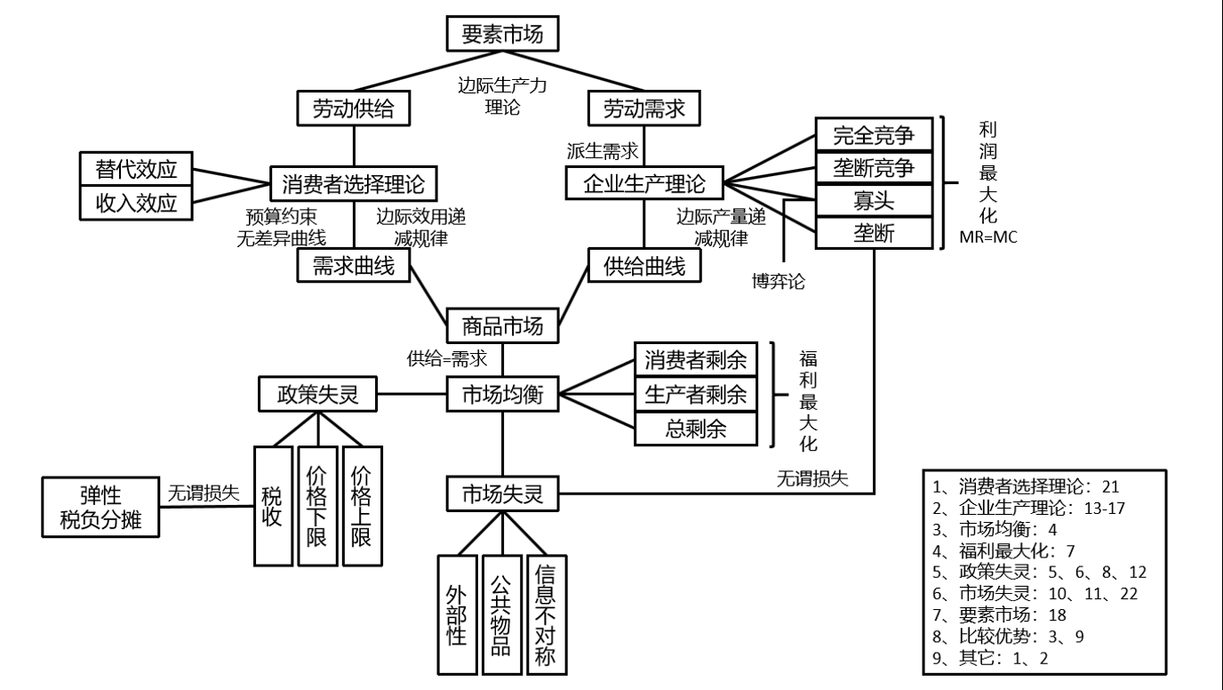 [图]曼昆《经济学原理》最终章：微观经济学框架