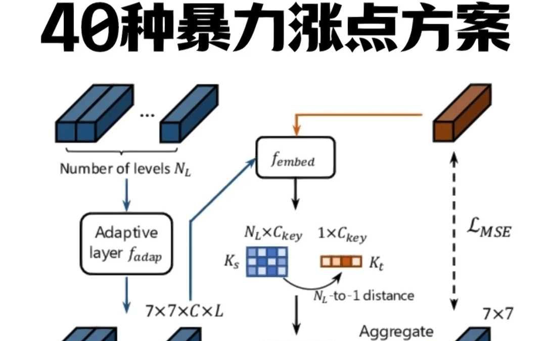 特征提取新方案!高效涨点!哔哩哔哩bilibili