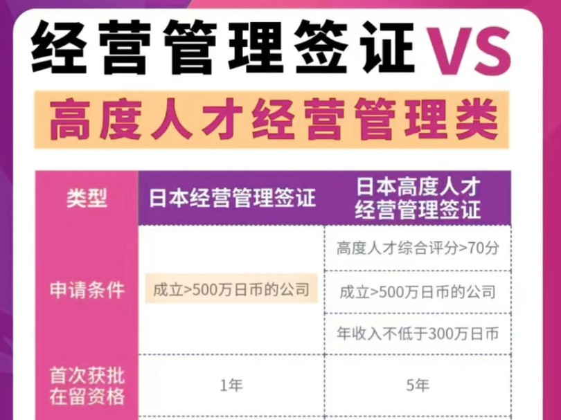 【干货分享】一篇了解经营签和高才经营签#日本移民 #日本高度人才签证 #日本经营管理高度人才签证 #日本经营管理签证#日本永住 #日本绿卡 #日本经营管...