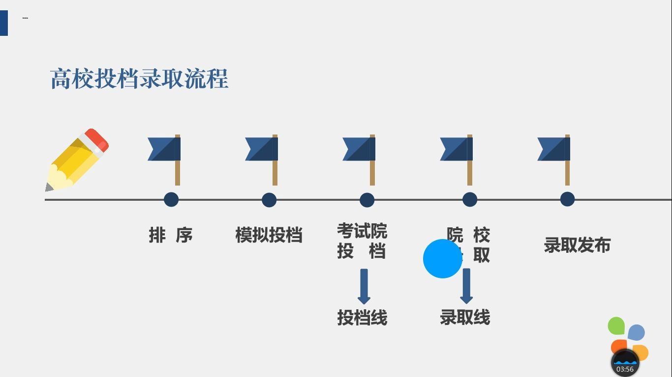 高考录取流程是什么?哔哩哔哩bilibili