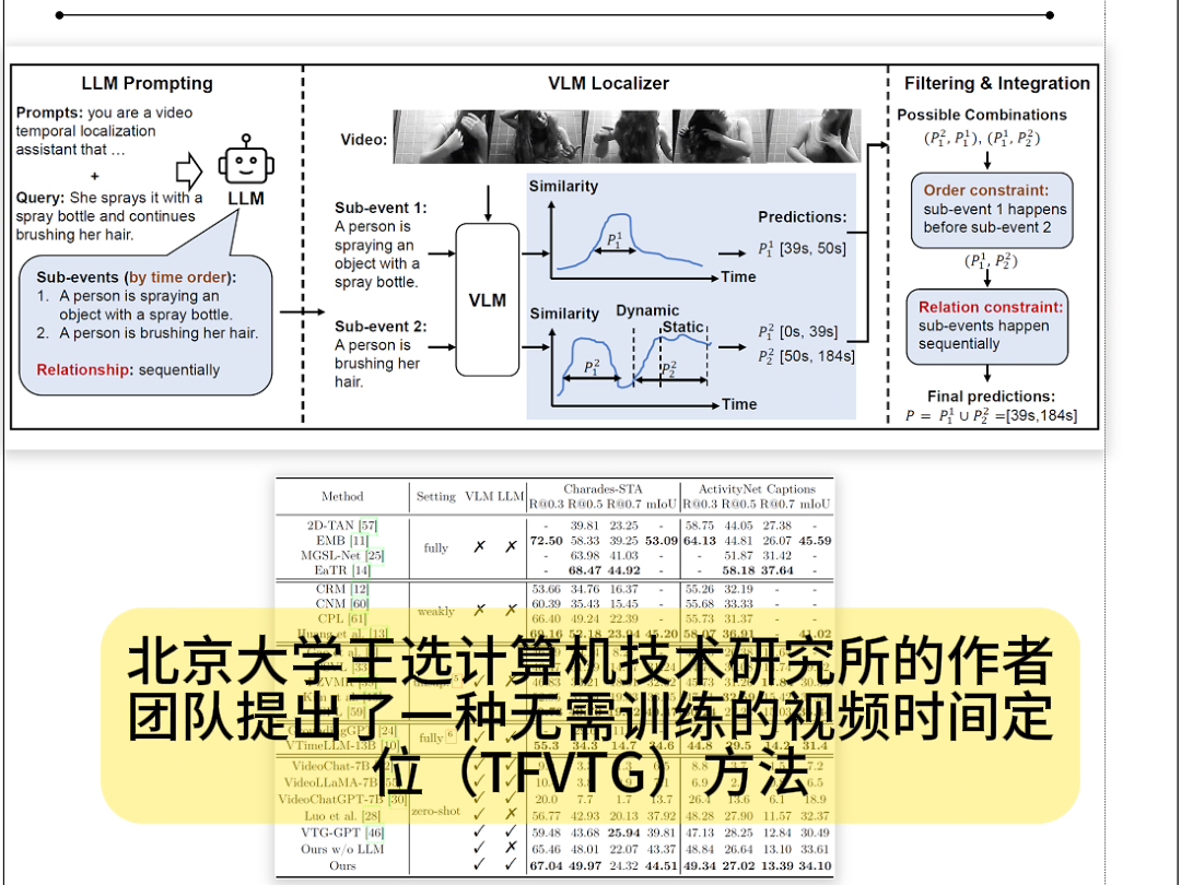 北大王选计算所提出无需训练的视频时序定位方法(今日Arxiv 8月30日)2024年8月30日Arxiv cs.CV发文量约96余篇,减论Agent哔哩哔哩bilibili