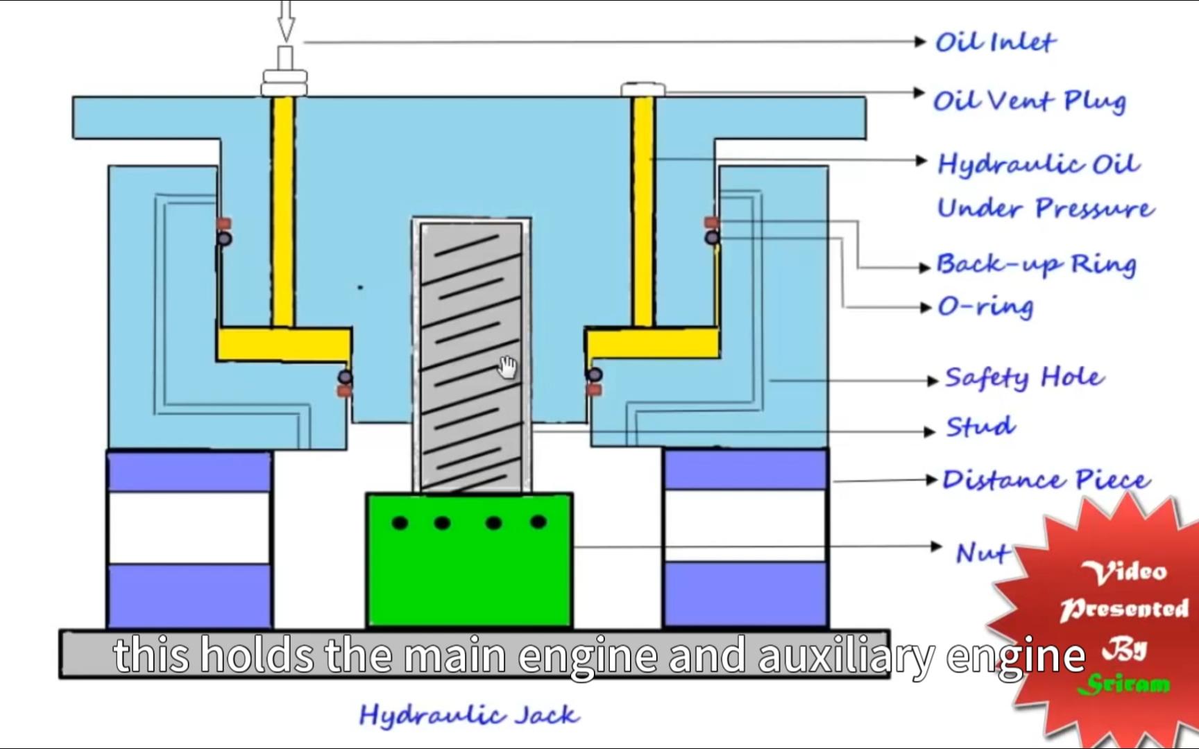 船舶液压工具 Hydraulic Jack, Working And safety Features哔哩哔哩bilibili