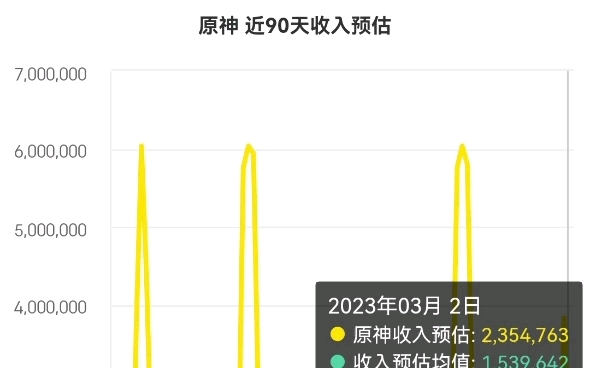 原神迪希雅赛诺第二天卡池流水哔哩哔哩bilibili