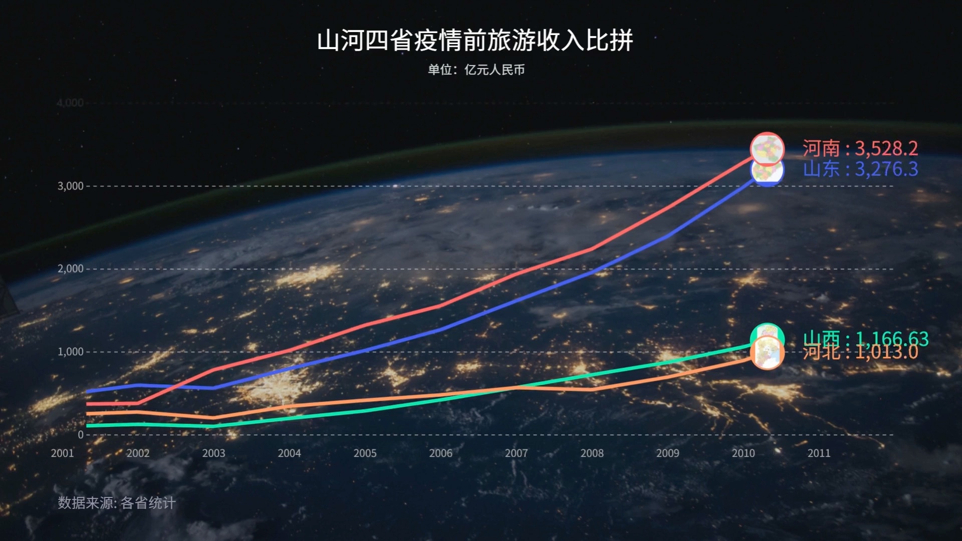 山河四省旅游收入大比拼!哔哩哔哩bilibili