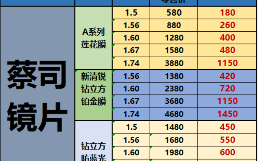 配眼镜必看的,眼镜镜片,配镜懒人包,依视路~蔡司~凯米~明月~尼德克~东海~青少年防控镜片大全,必看.哔哩哔哩bilibili