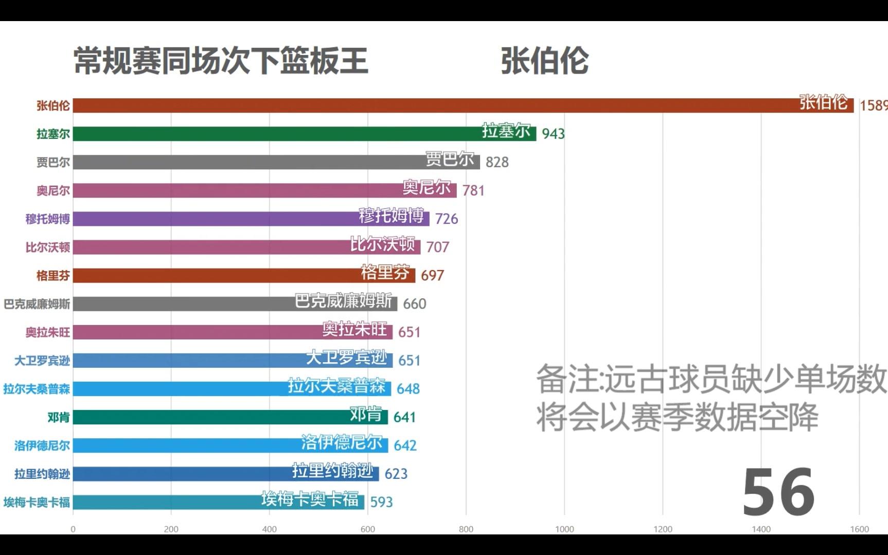 NBA常规赛篮板动态排行(6分钟版)哔哩哔哩bilibili