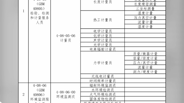 ★中国计量测试学会……✔️农产品食品检验员✔️化学检验员✔️计量员✔️材料物理性能检验员✔️无损检测员✔️质检员✔️环境检测工✔️机动车检...