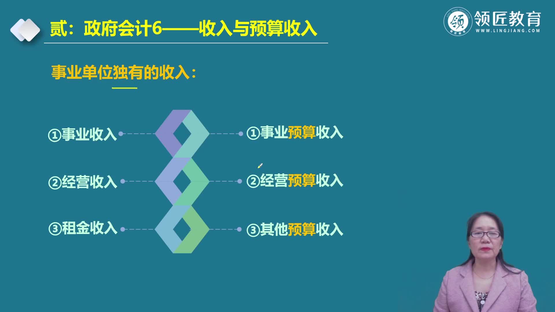 【领匠教育】张艳丽高级会计师知识点:收入与预算收入哔哩哔哩bilibili