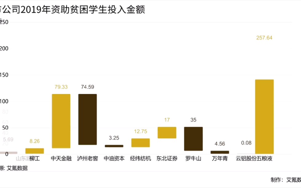 上市公司2019年资助贫困学生投入金额(万元)哔哩哔哩bilibili