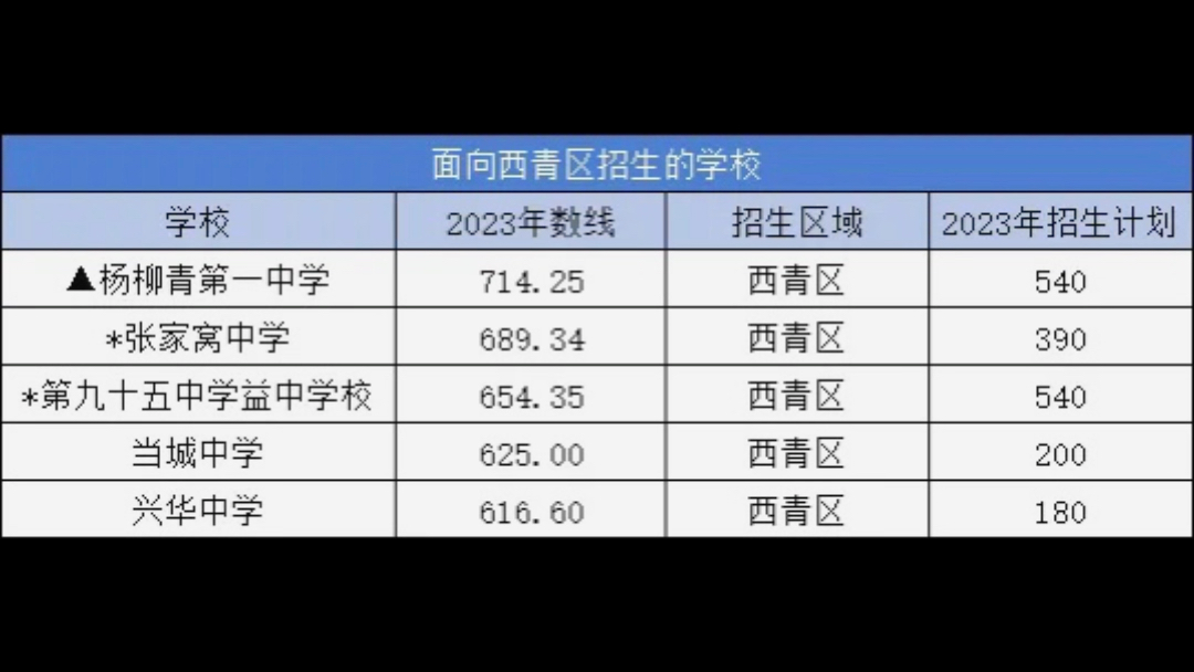 2023年天津市各区高中最低录取分数线汇总!市区考生高中选择多!哔哩哔哩bilibili