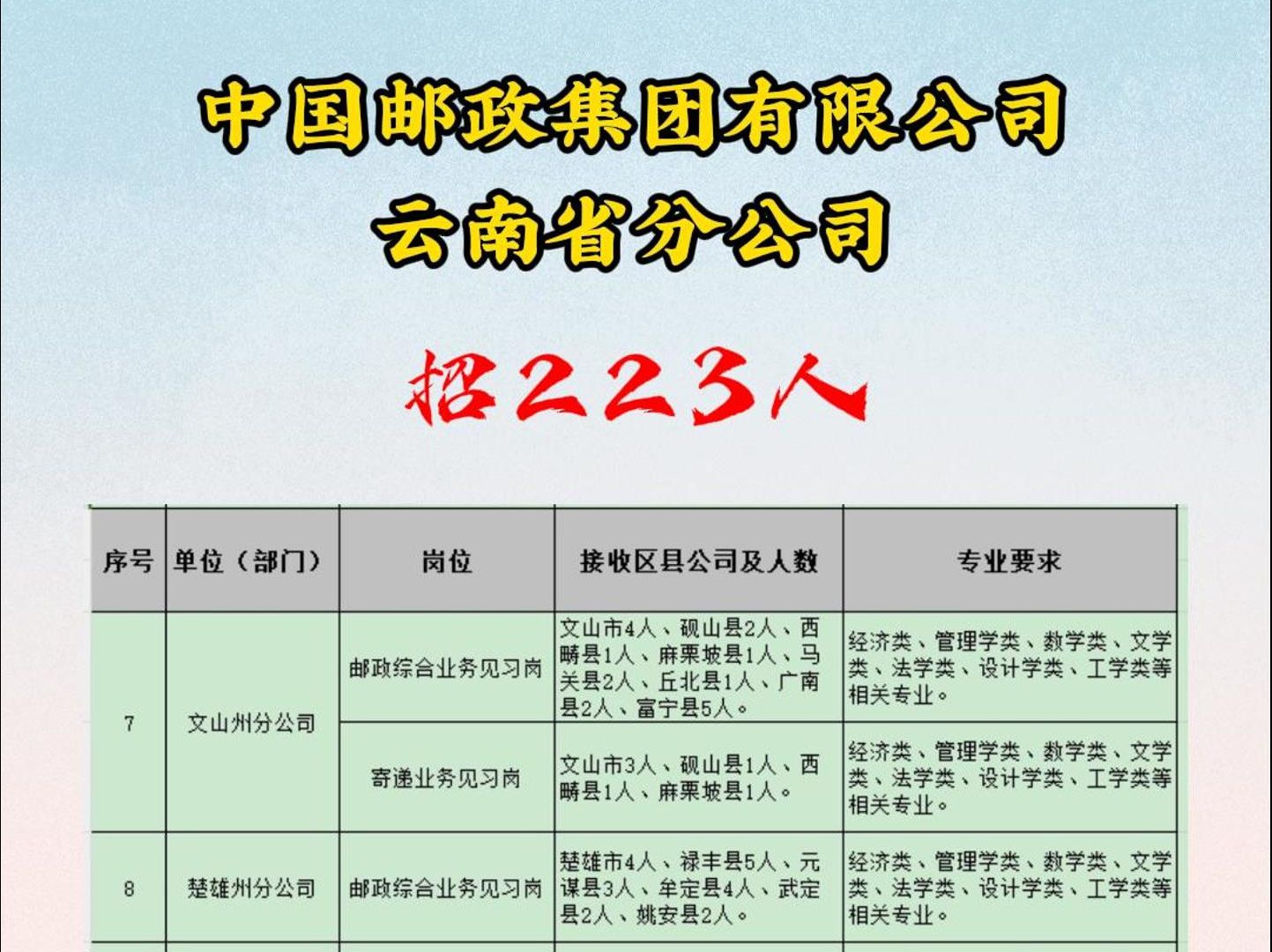 中国邮政集团有限公司云南省分公司招223人哔哩哔哩bilibili