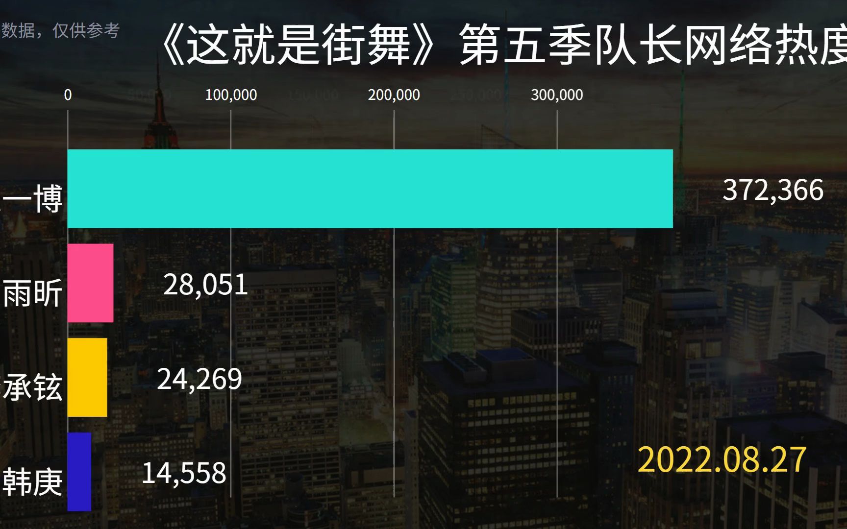 [图]《这就是街舞》第五季嘉宾网络热度排名，王一博真是流量霸主，爱你