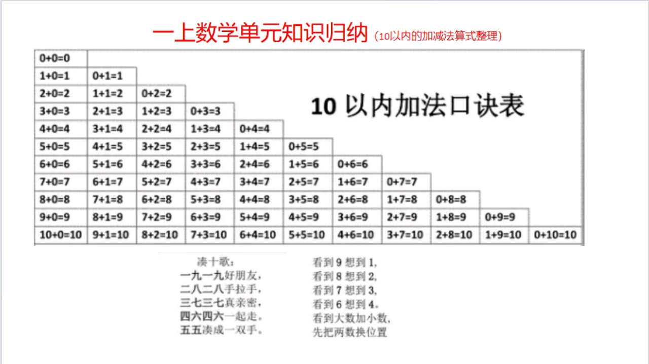 [图]一上数学     10以内的加减法算式的整理