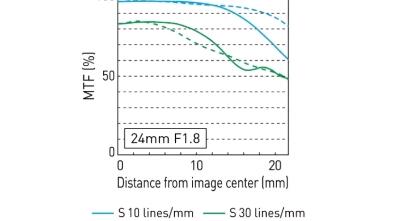 新l卡口广角定焦 今晚要来了lumix S 24mm F1 8镜头 但这mtf曲线差距有那么大吗 还是不要光看曲线 哔哩哔哩