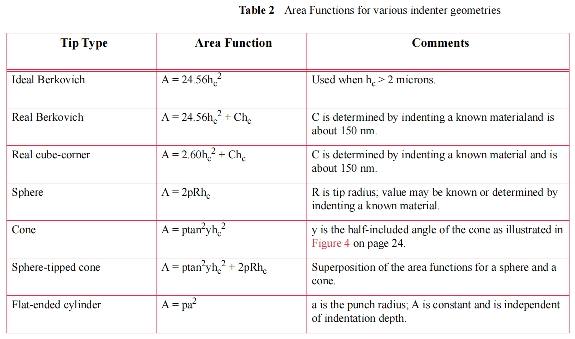 纳米压痕常见的几种压头的面积函数哔哩哔哩bilibili