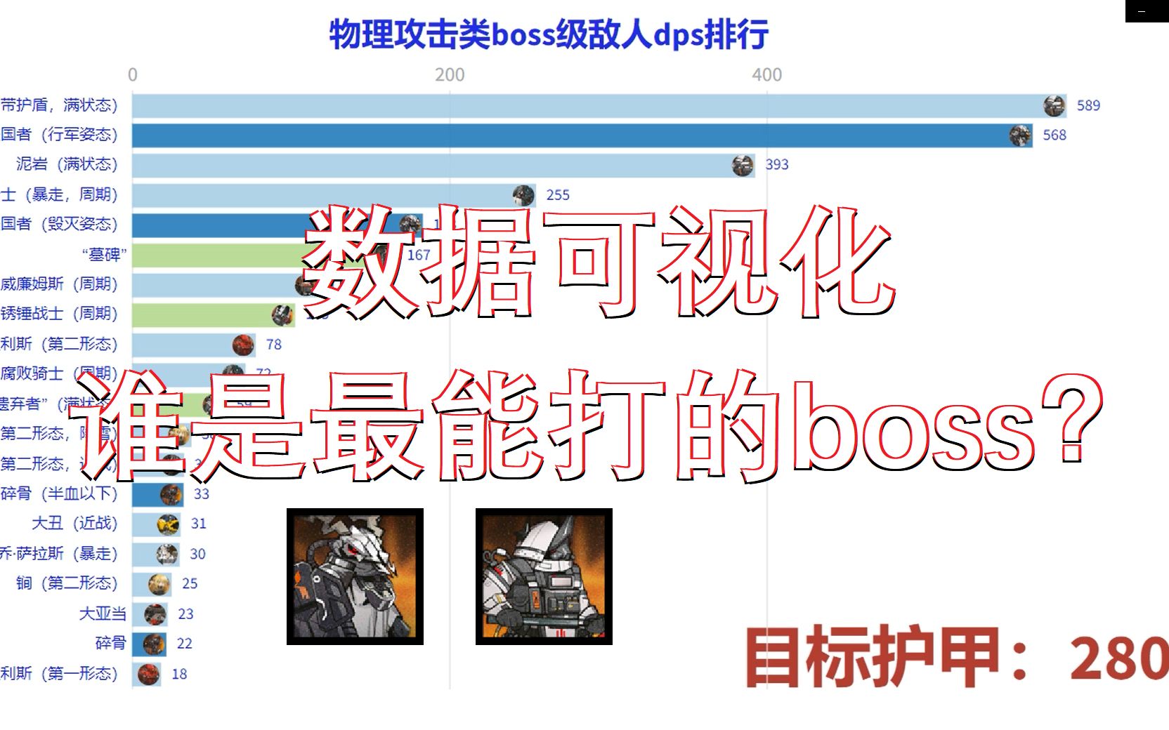 【数据可视化】谁是最能打的boss?物理攻击类boss级敌人dps排行(更新至风雪过境)!手机游戏热门视频