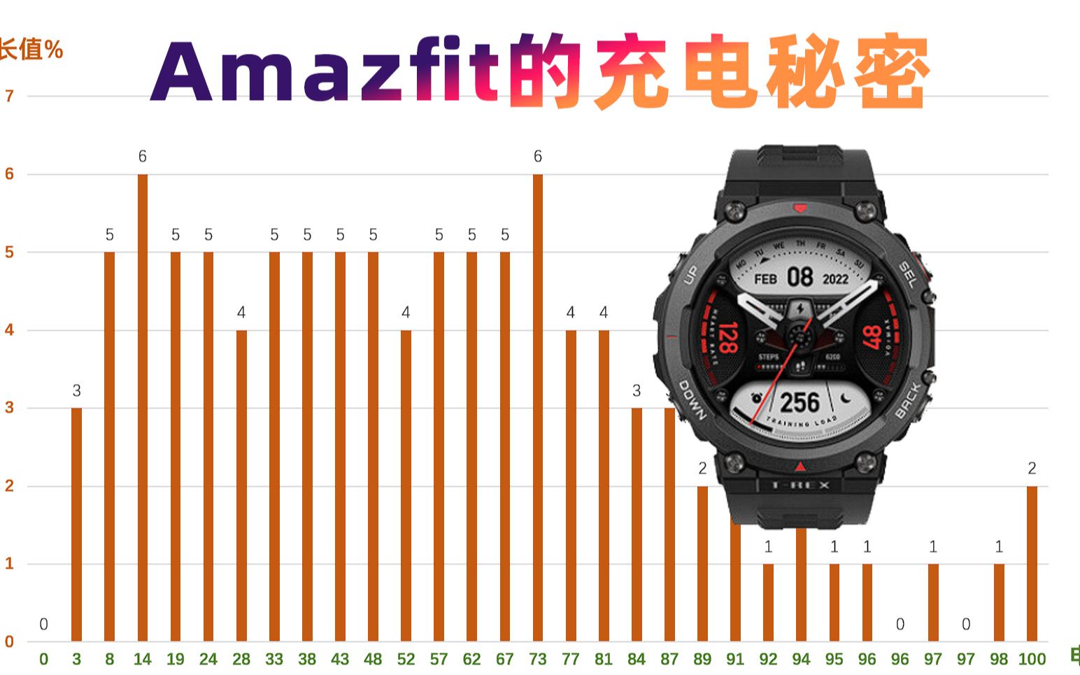 我终于掌握了华米Amazfit手表的最佳充电方式!原来它也有快充模式?哔哩哔哩bilibili