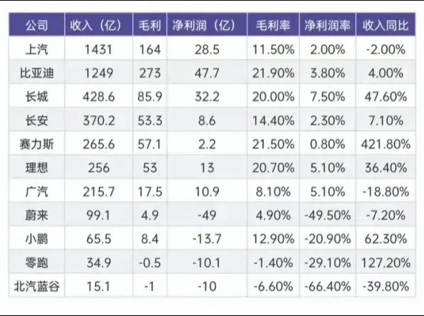 2024年1季度中国上市车企盈利能力排行哔哩哔哩bilibili