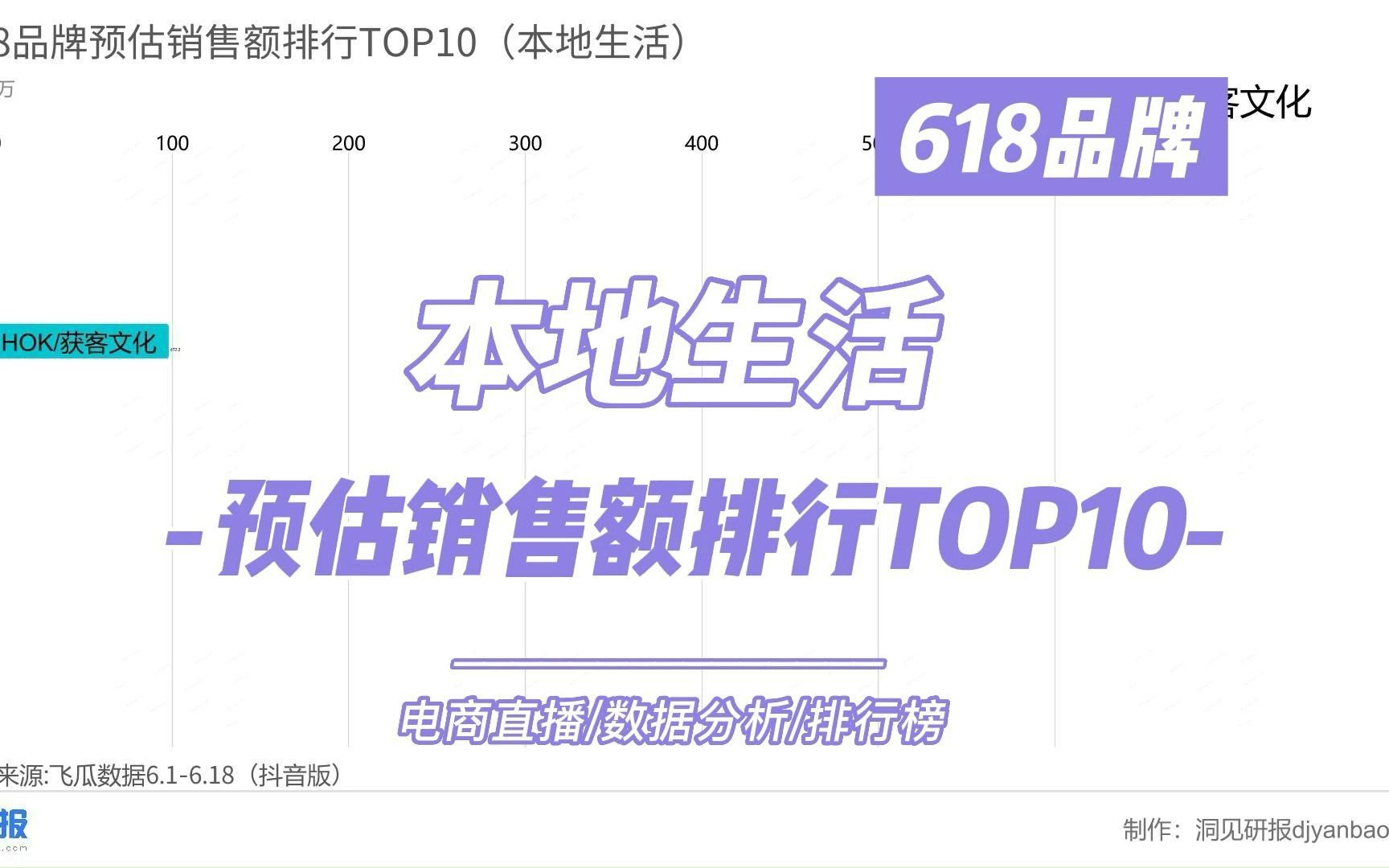 618品牌预估销售额排行TOP10(本地生活)哔哩哔哩bilibili