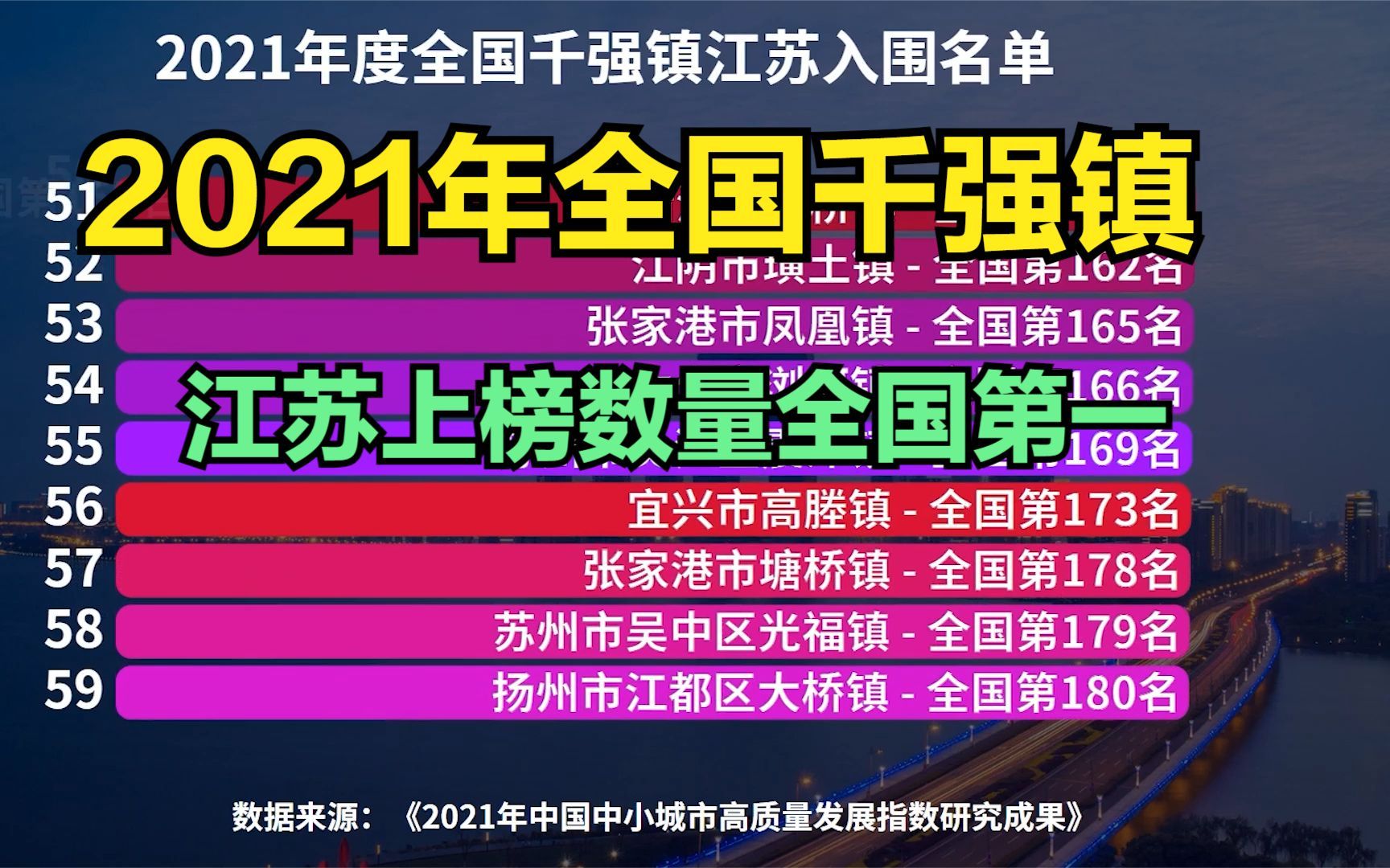 2021全国千强镇出炉,江苏266个镇上榜,“苏大强”真的强大哔哩哔哩bilibili